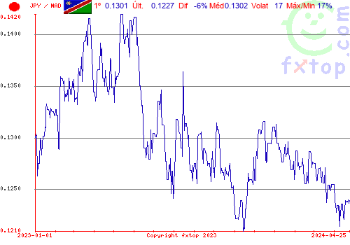 gráfico histórico, clique para aumentar