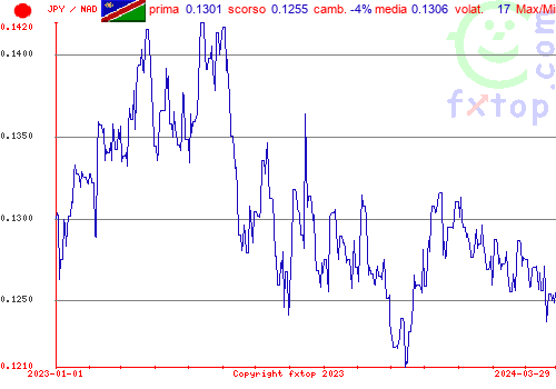 grafico storico, clicca per ingrandire