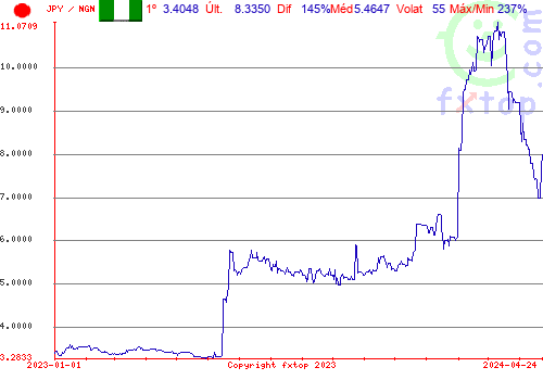 gráfico histórico, clique para aumentar