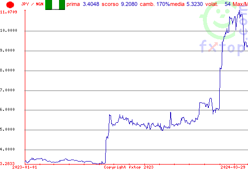 grafico storico, clicca per ingrandire