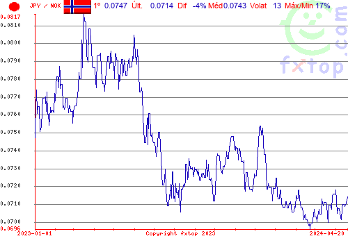 gráfico histórico, clique para aumentar