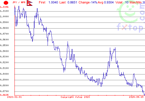 historical graph, click to enlarge