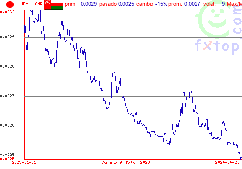 gráfico histórico, haga clic para ampliar