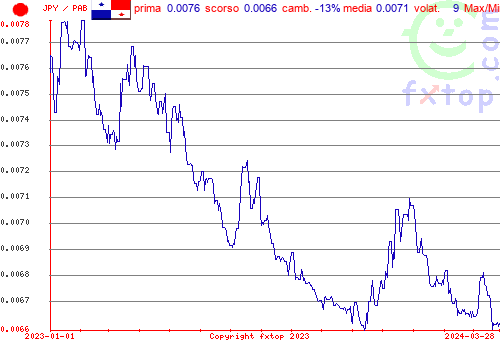 grafico storico, clicca per ingrandire