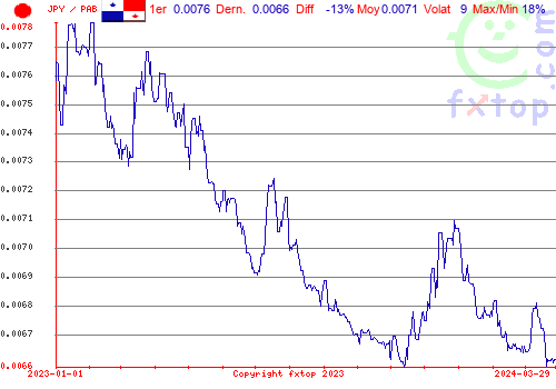 graphe historique, cliquez pour agrandir