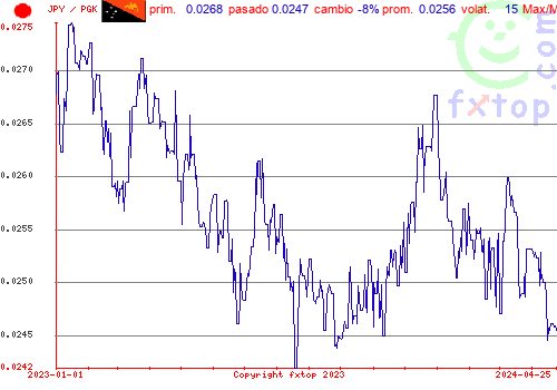 gráfico histórico, haga clic para ampliar