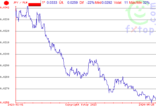 gráfico histórico, clique para aumentar