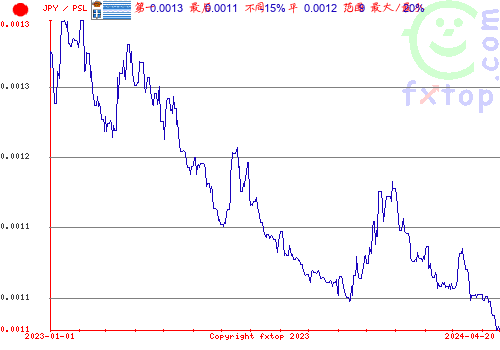 历史图形，点击放大