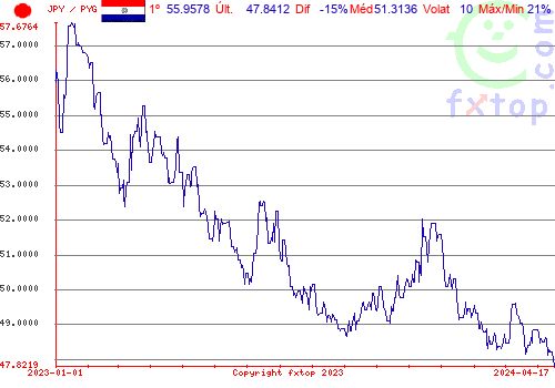 gráfico histórico, clique para aumentar