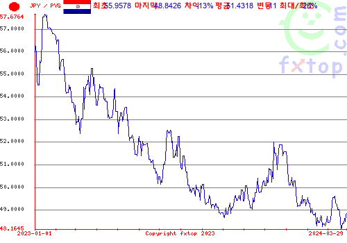 추이 그래픽, 확대하려면 클릭하세요