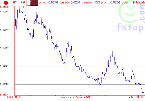 gráfico histórico, haga clic para ampliar