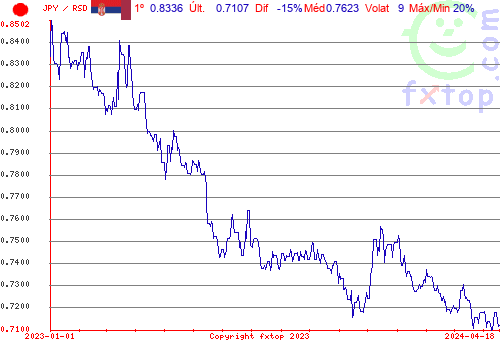 gráfico histórico, clique para aumentar