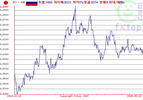 추이 그래픽, 확대하려면 클릭하세요