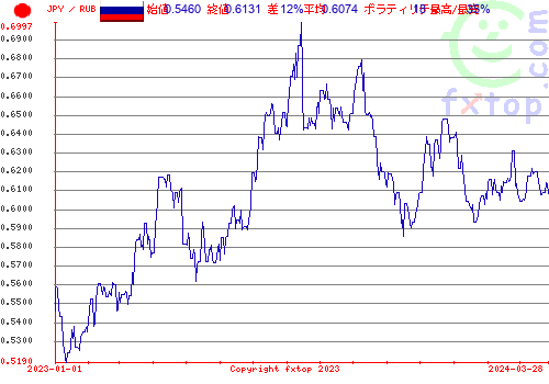 履歴グラフ、クリックすると拡大します。