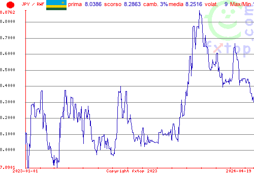 grafico storico, clicca per ingrandire