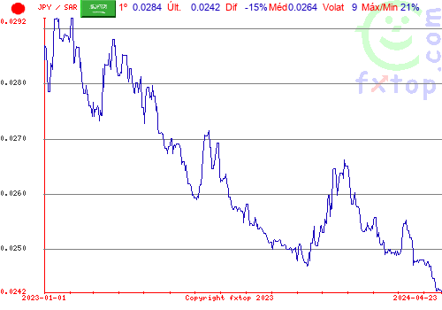 gráfico histórico, clique para aumentar