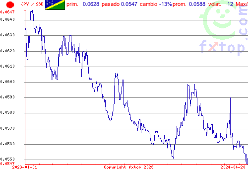 gráfico histórico, haga clic para ampliar