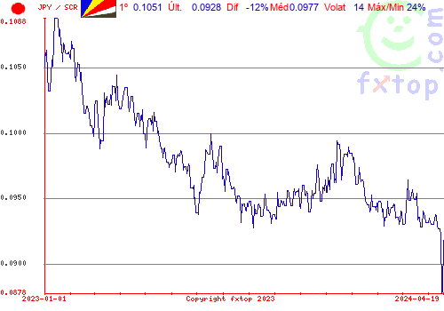 gráfico histórico, clique para aumentar