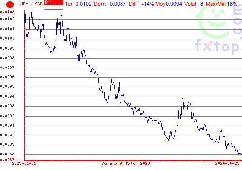 graphe historique, cliquez pour agrandir