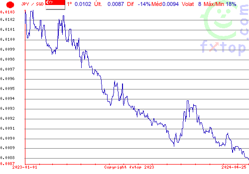 gráfico histórico, clique para aumentar