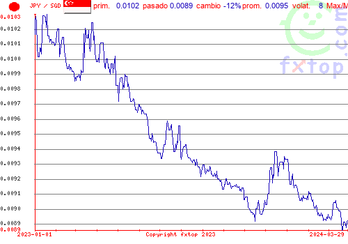 gráfico histórico, haga clic para ampliar