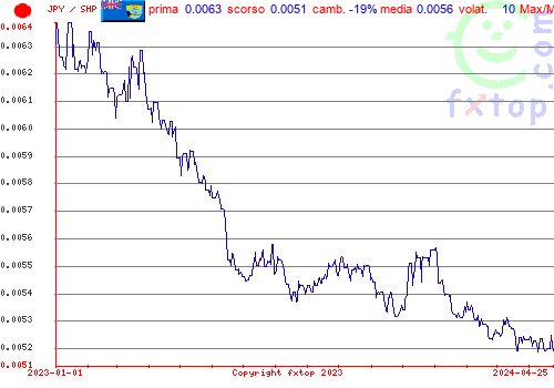 grafico storico, clicca per ingrandire