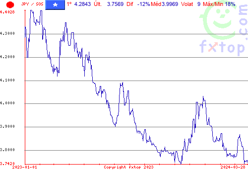 gráfico histórico, clique para aumentar