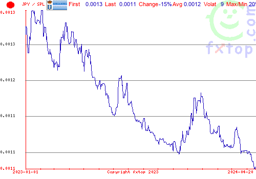 historical graph, click to enlarge