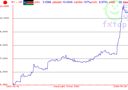 gráfico histórico, haga clic para ampliar