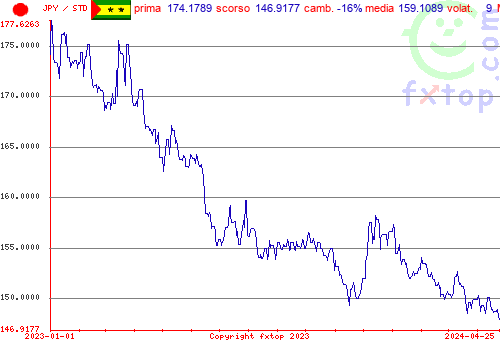 grafico storico, clicca per ingrandire