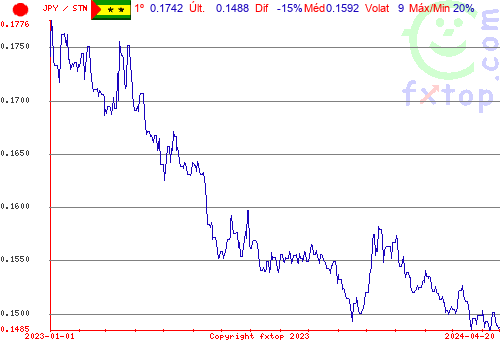 gráfico histórico, clique para aumentar