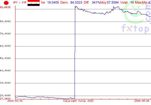 graphe historique, cliquez pour agrandir