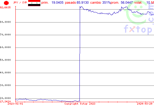 gráfico histórico, haga clic para ampliar