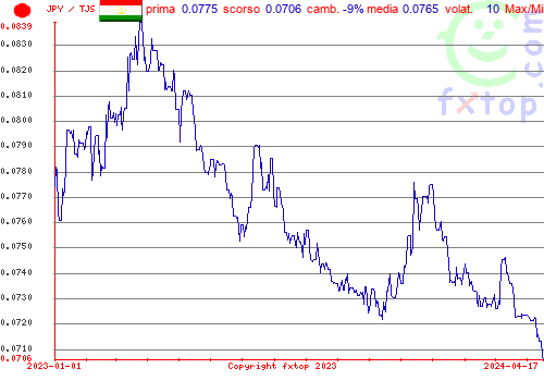 grafico storico, clicca per ingrandire