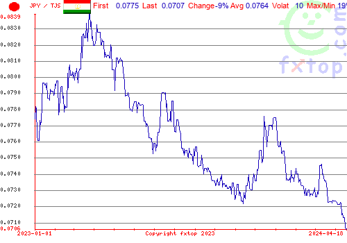 historical graph, click to enlarge