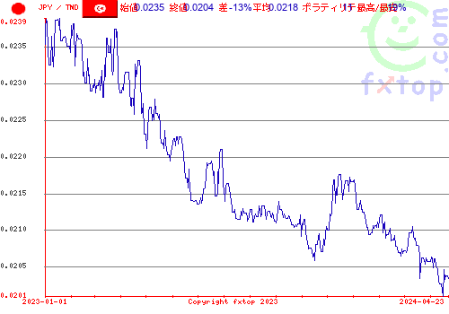 履歴グラフ、クリックすると拡大します。