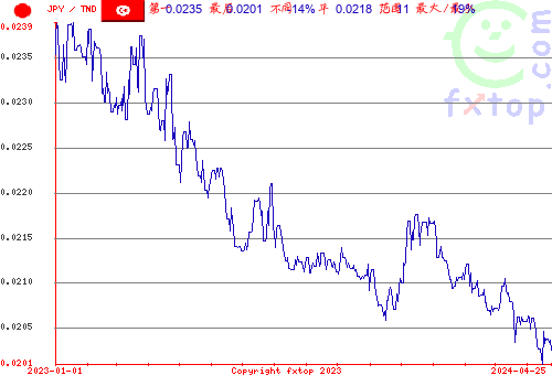 历史图形，点击放大