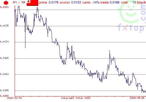 grafico storico, clicca per ingrandire