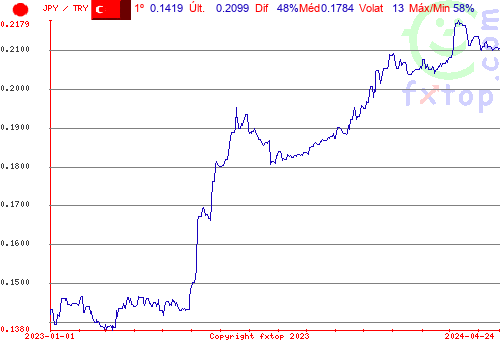 gráfico histórico, clique para aumentar