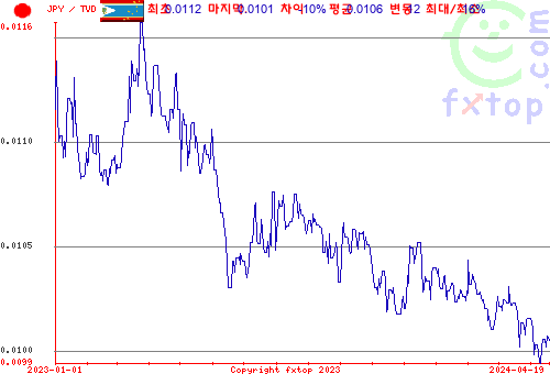 추이 그래픽, 확대하려면 클릭하세요