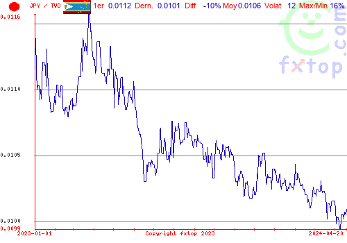 graphe historique, cliquez pour agrandir