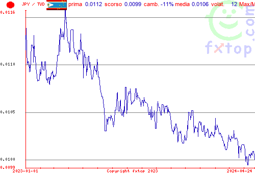 grafico storico, clicca per ingrandire