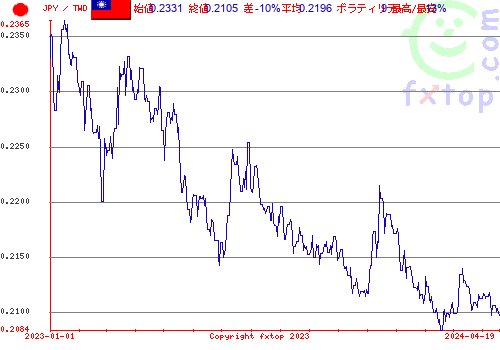 履歴グラフ、クリックすると拡大します。