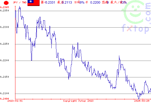 历史图形，点击放大