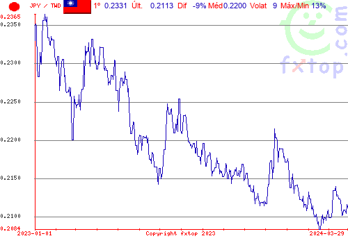 gráfico histórico, clique para aumentar