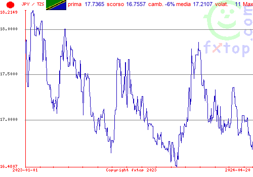 grafico storico, clicca per ingrandire