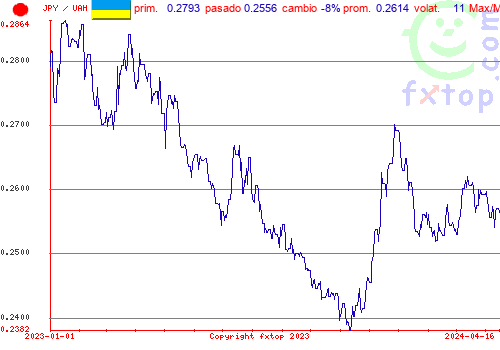 gráfico histórico, haga clic para ampliar