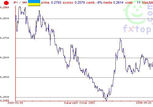 grafico storico, clicca per ingrandire