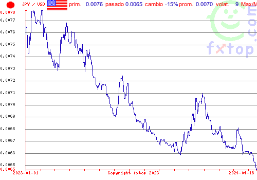 gráfico histórico, haga clic para ampliar