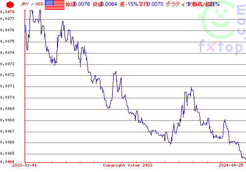 履歴グラフ、クリックすると拡大します。